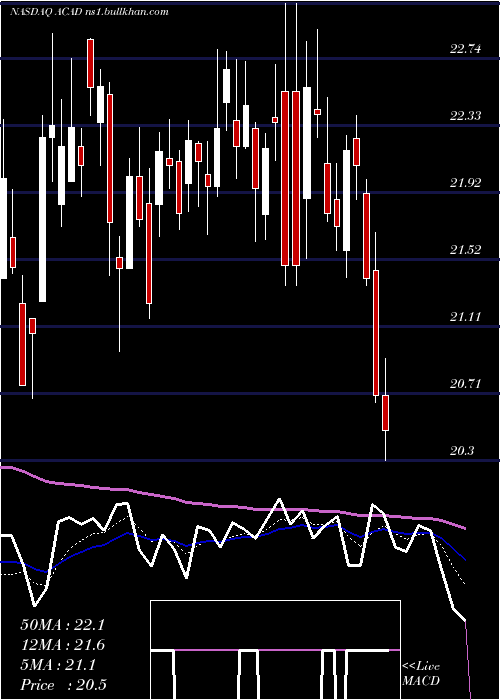  Daily chart AcadiaPharmaceuticals