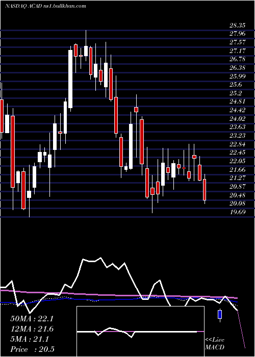  weekly chart AcadiaPharmaceuticals