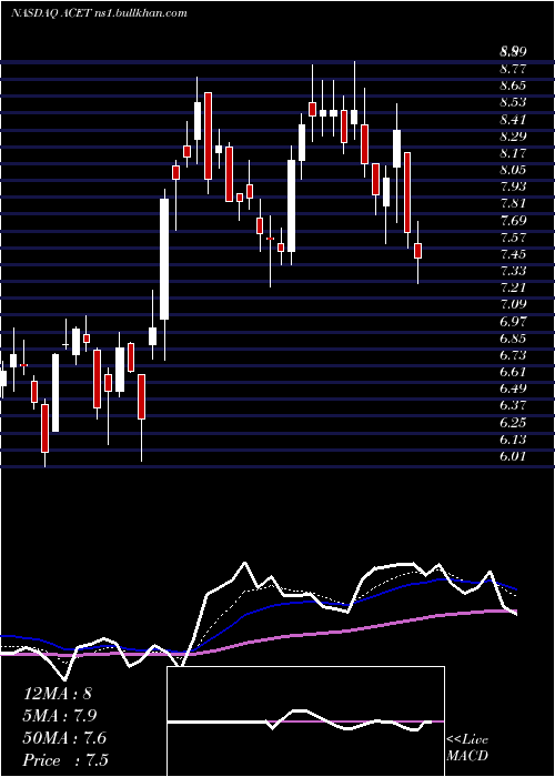  Daily chart AcetoCorporation