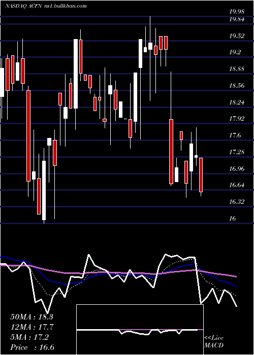  Daily chart AcornEnergy