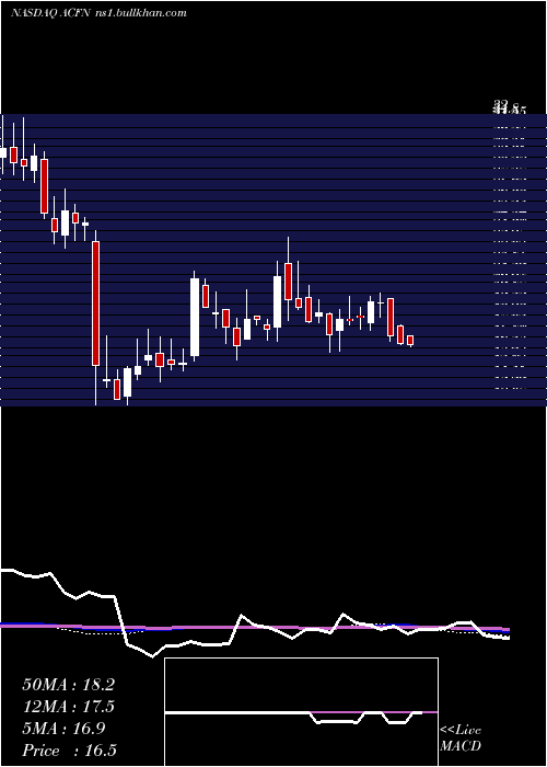  weekly chart AcornEnergy