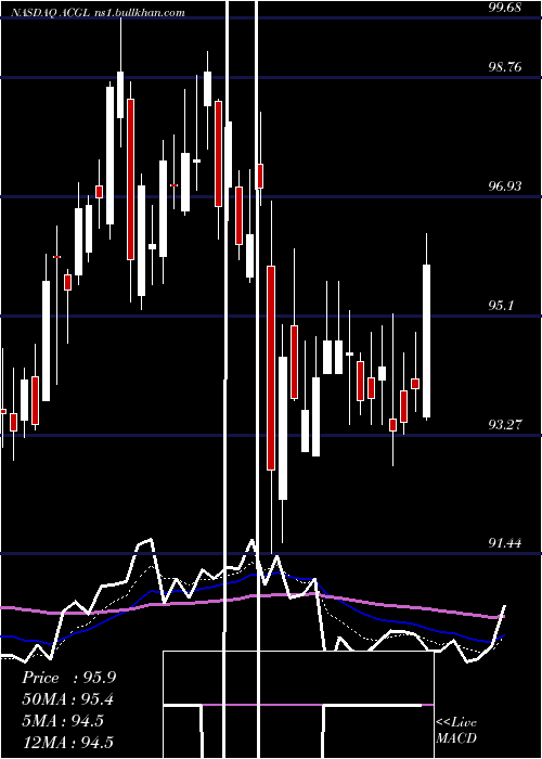  Daily chart ArchCapital