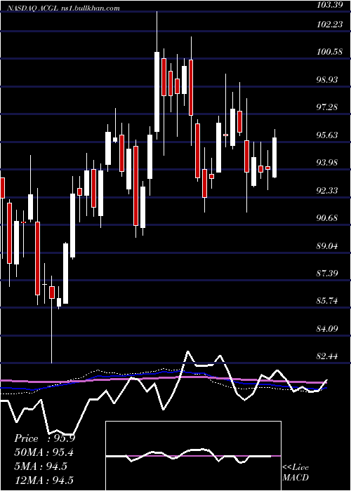  weekly chart ArchCapital