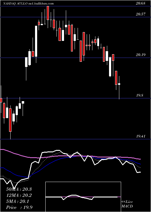  Daily chart ArchCapital