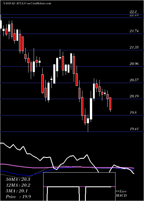  weekly chart ArchCapital