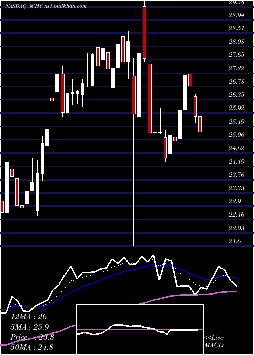  Daily chart AcadiaHealthcare