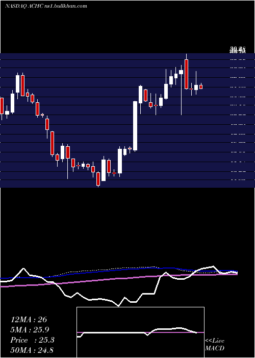  weekly chart AcadiaHealthcare