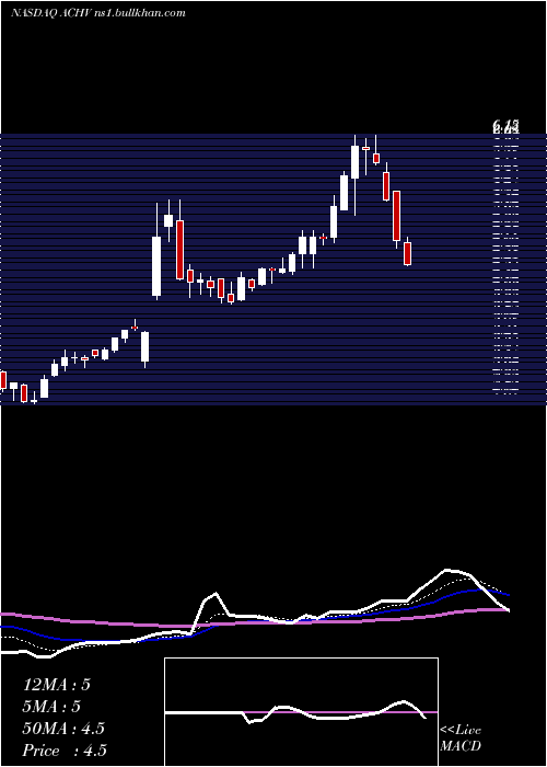  Daily chart AchieveLife