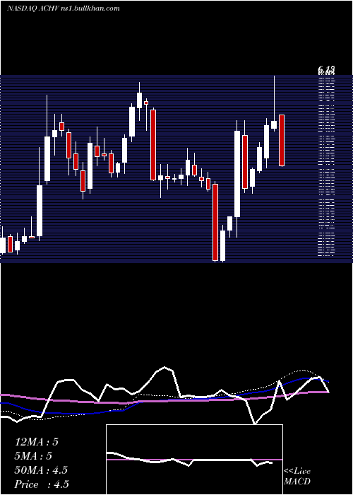  weekly chart AchieveLife