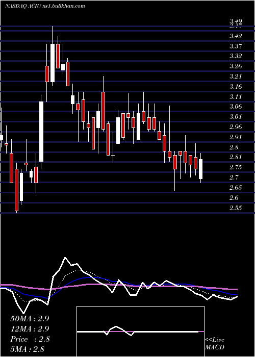  Daily chart AcImmune
