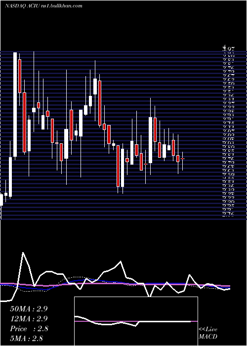  weekly chart AcImmune