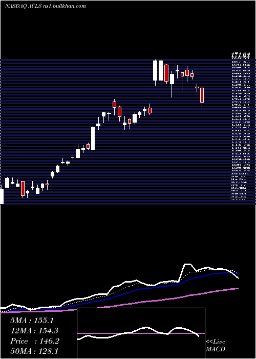  Daily chart AxcelisTechnologies