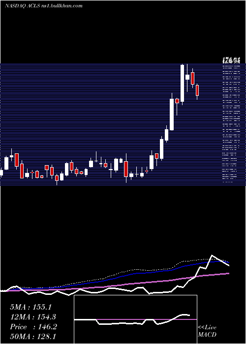  weekly chart AxcelisTechnologies