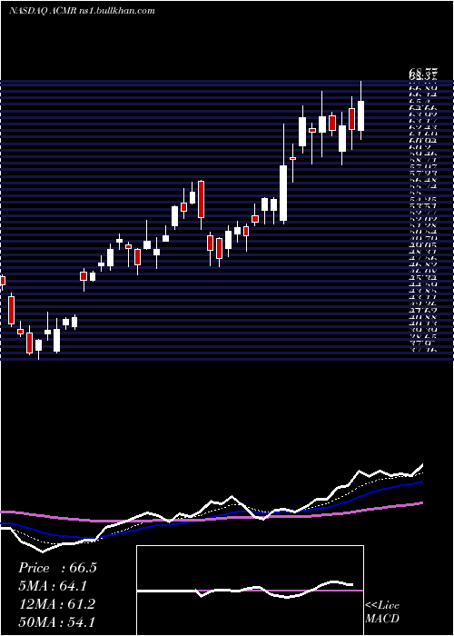 Daily chart AcmResearch