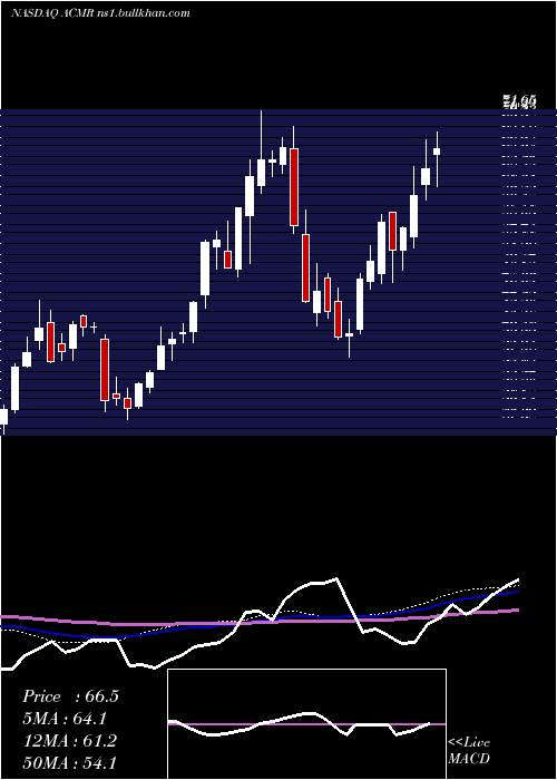  weekly chart AcmResearch