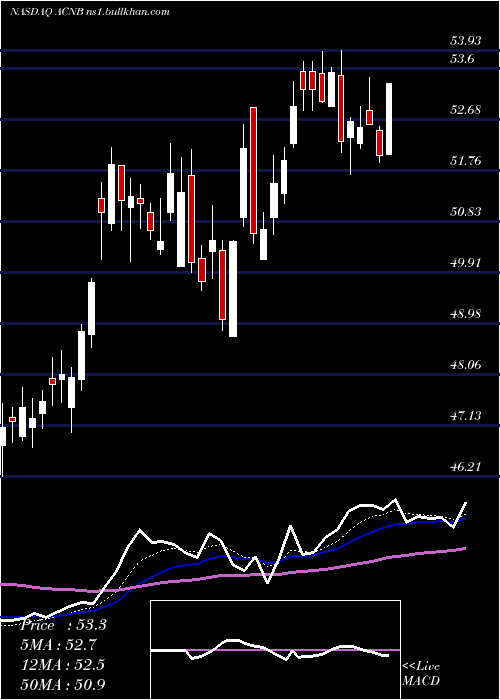  Daily chart AcnbCorporation