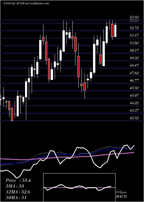  weekly chart AcnbCorporation