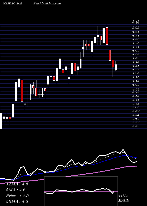  Daily chart AclarisTherapeutics