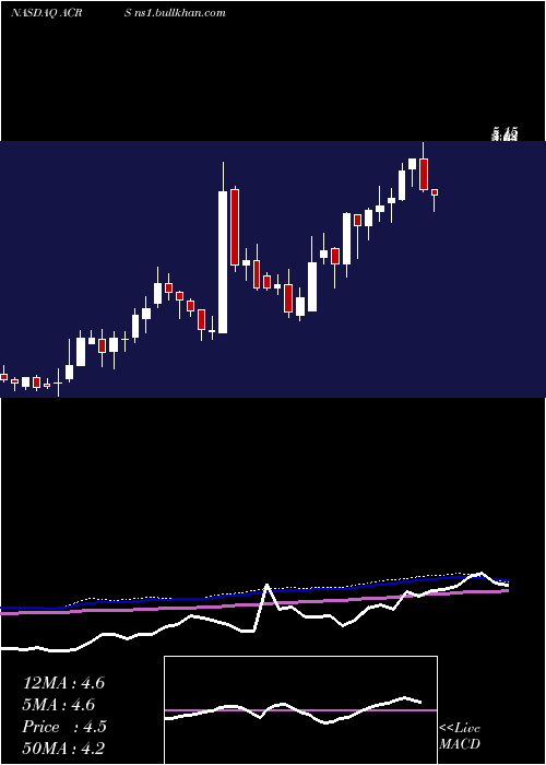  weekly chart AclarisTherapeutics