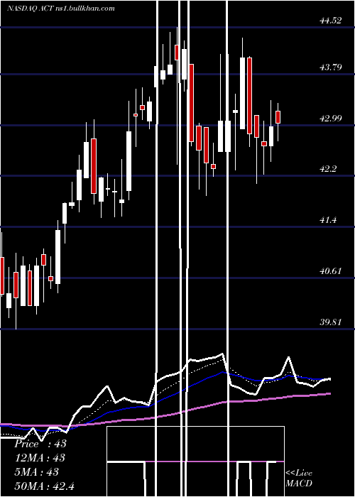  Daily chart AdvisorsharesVice