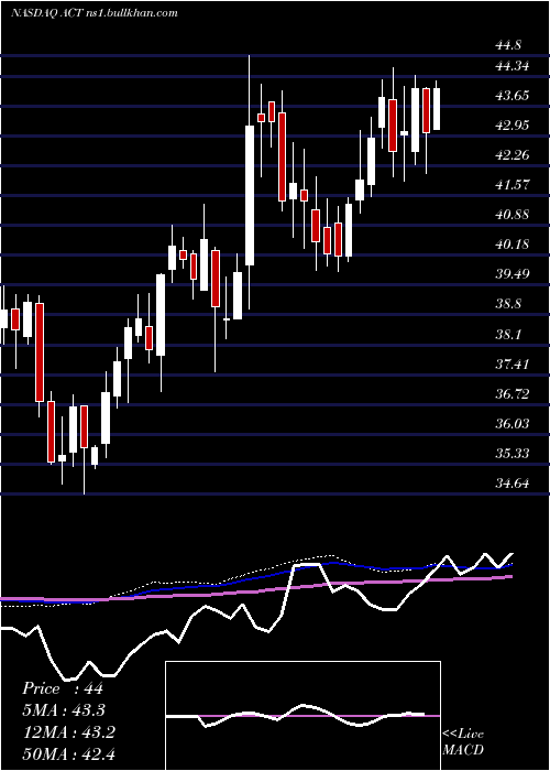  weekly chart AdvisorsharesVice