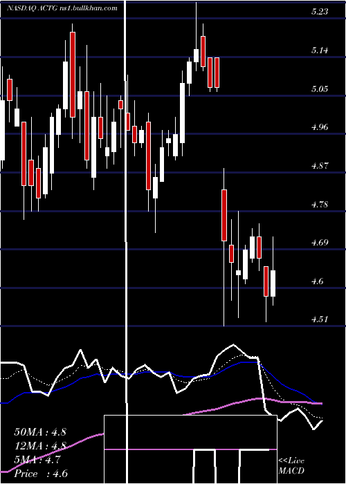 Daily chart AcaciaResearch