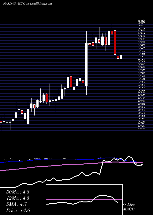  weekly chart AcaciaResearch