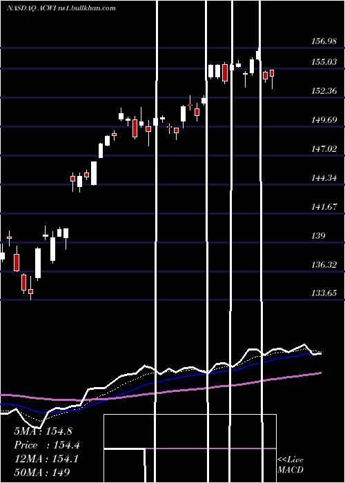  Daily chart IsharesMsci