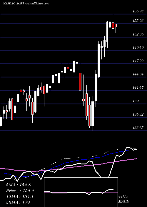  weekly chart IsharesMsci