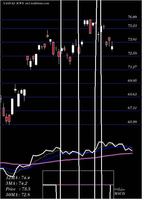  Daily chart IsharesMsci