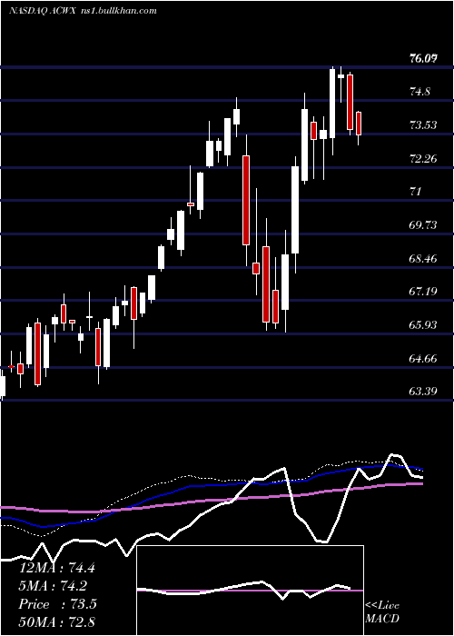  weekly chart IsharesMsci