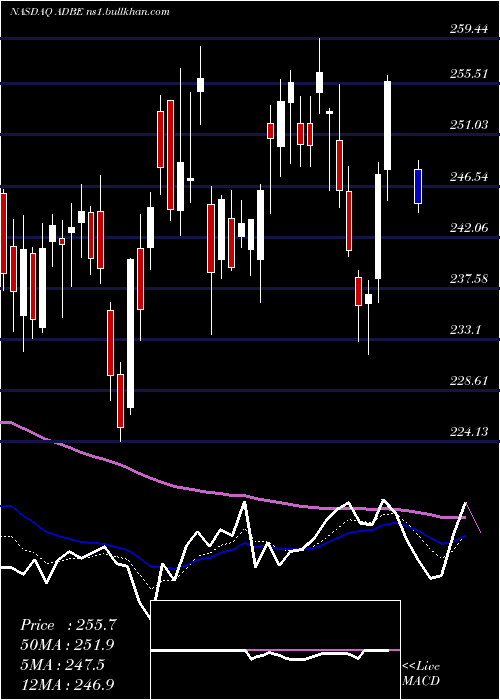  Daily chart AdobeInc