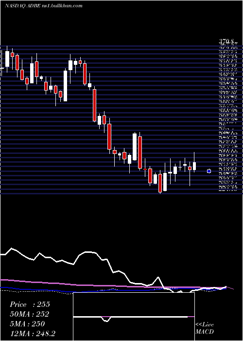  weekly chart AdobeInc