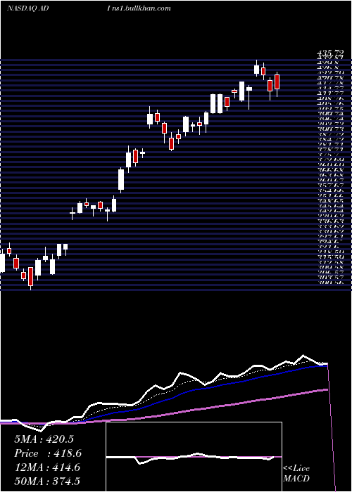  Daily chart AnalogDevices