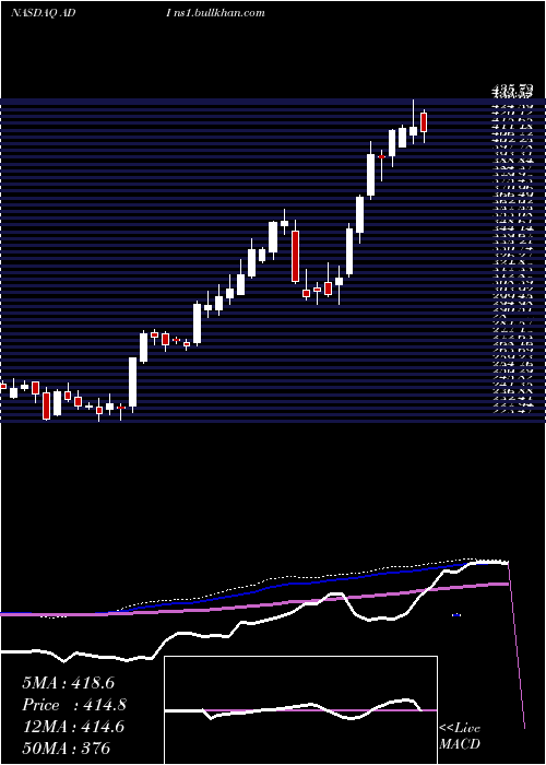  weekly chart AnalogDevices