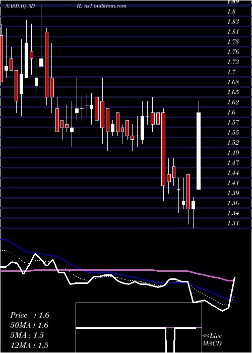  Daily chart AdialPharmaceuticals