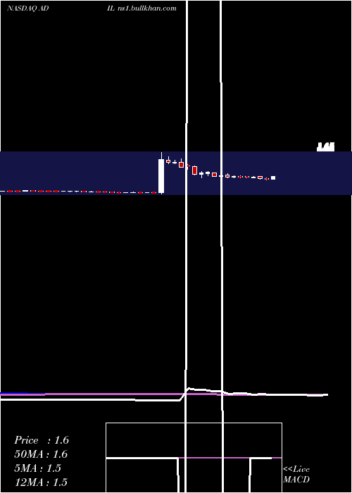  weekly chart AdialPharmaceuticals