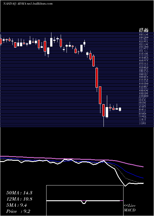  Daily chart AdmaBiologics