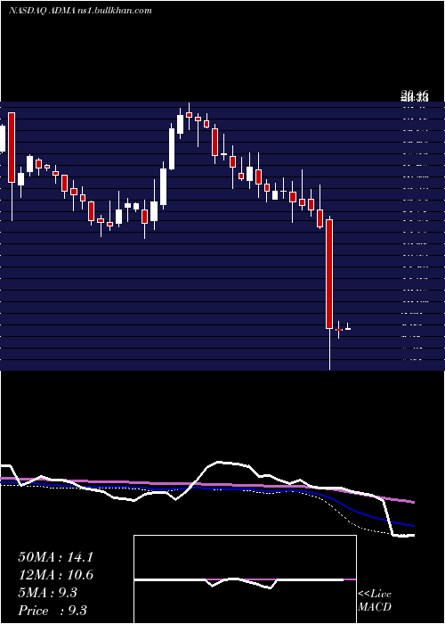  weekly chart AdmaBiologics