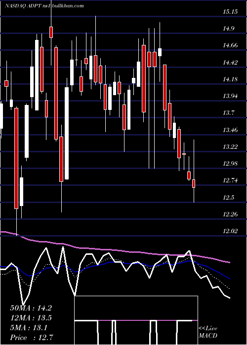  Daily chart AdaptiveBiotechnologies
