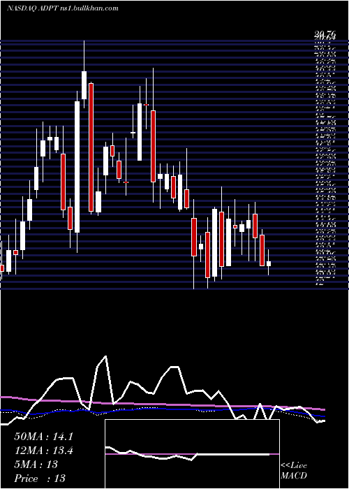 weekly chart AdaptiveBiotechnologies