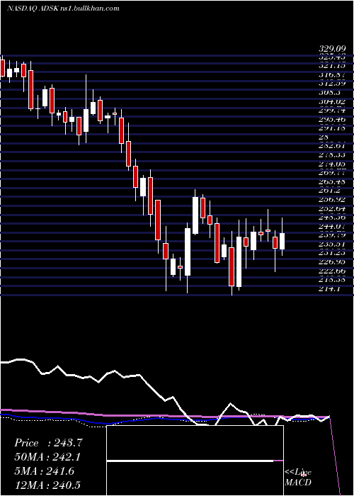  weekly chart AutodeskInc