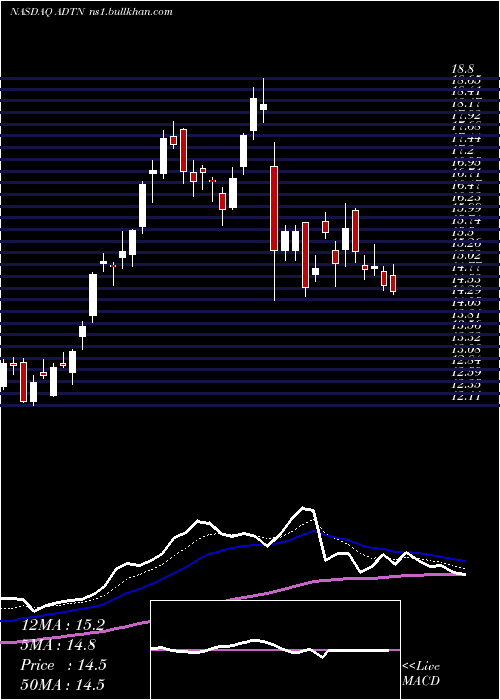  Daily chart AdtranInc
