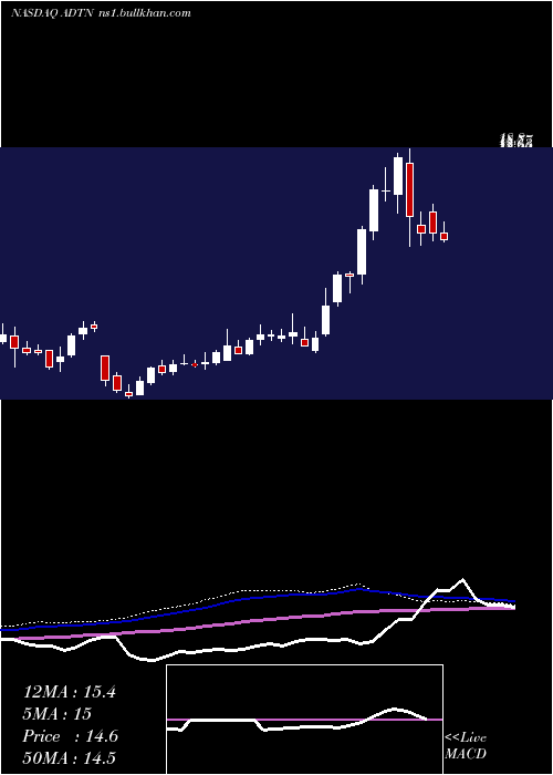  weekly chart AdtranInc