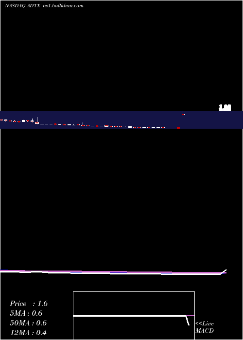  Daily chart AditxTherapeutics