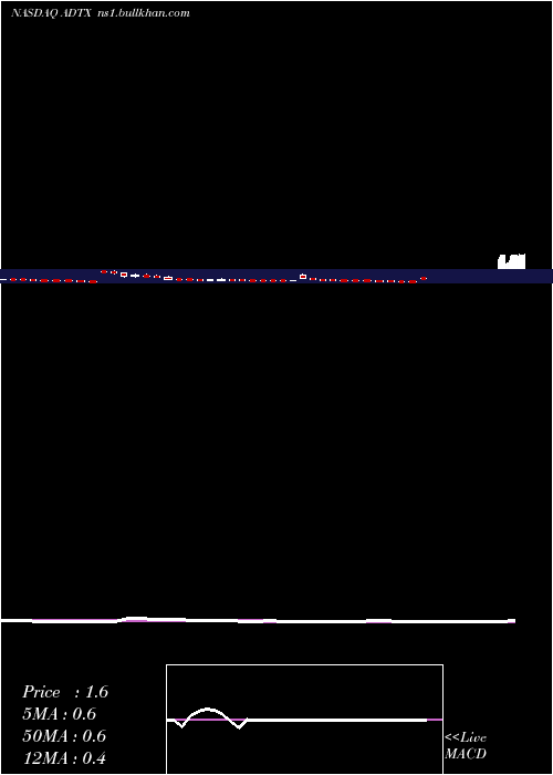  weekly chart AditxTherapeutics