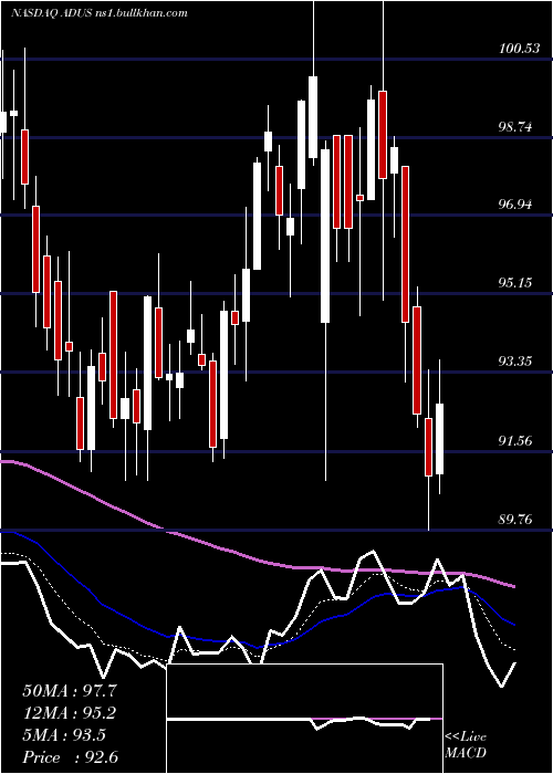  Daily chart AddusHomecare
