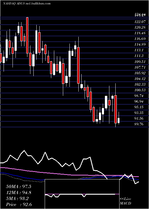  weekly chart AddusHomecare