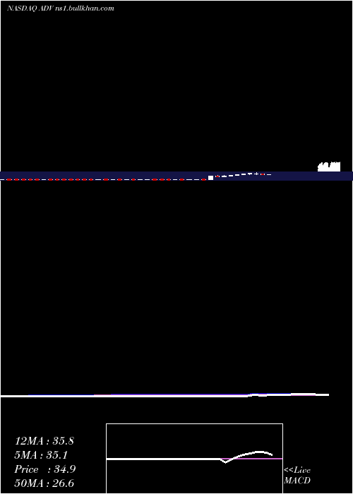  weekly chart AdvantageSolutions