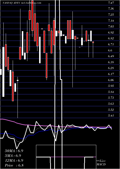  Daily chart AddexTherapeutics